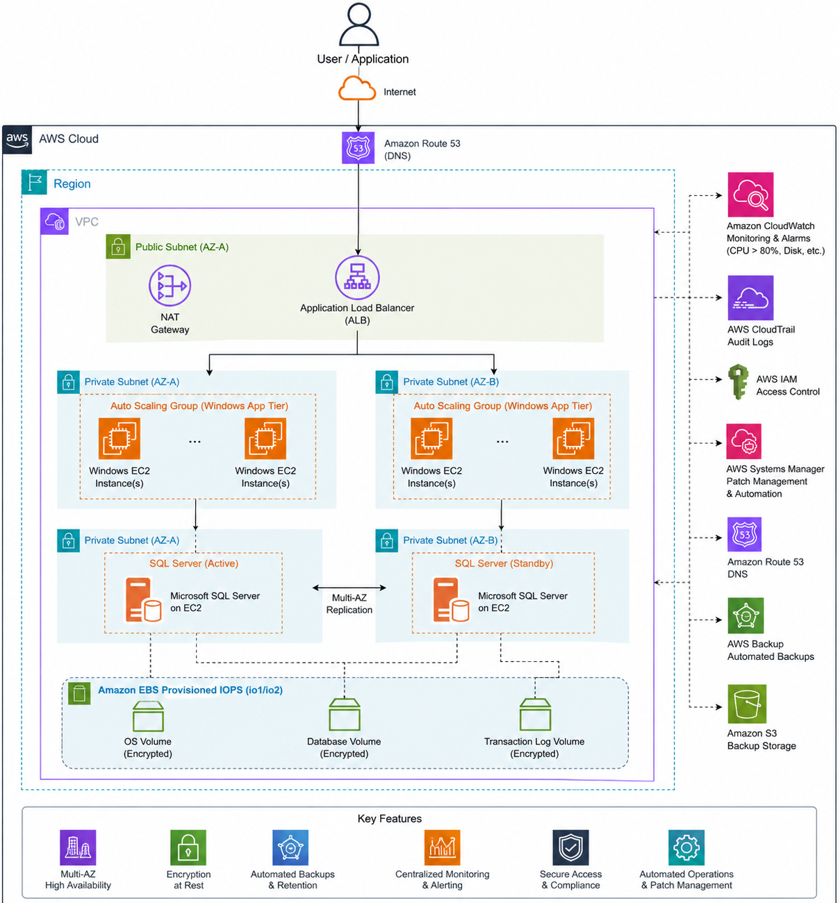 Ergos Microsoft Workload Modernization on AWS | Zaptoz | Zaptoz