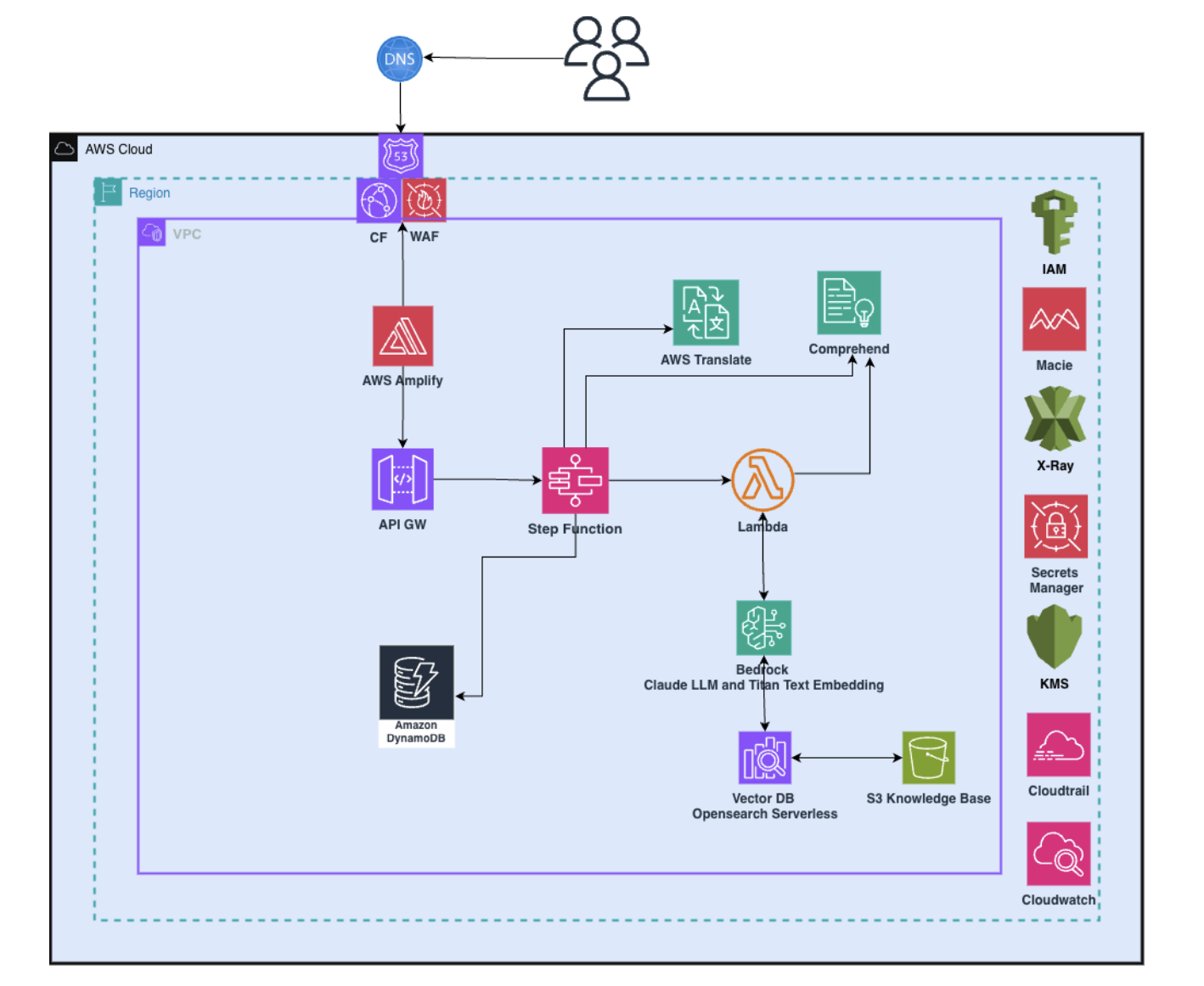 JetsetWonders AI-Powered Travel Platform Architecture Diagram